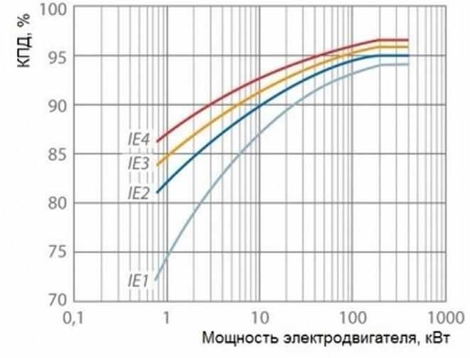 График сравнения энергоэффективных электродвигателей