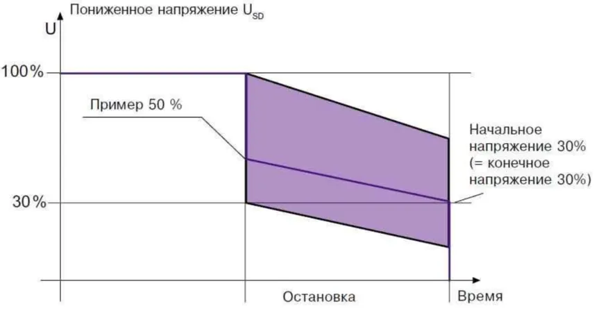 Изображение публикации "Система плавного пуска электродвигателя"