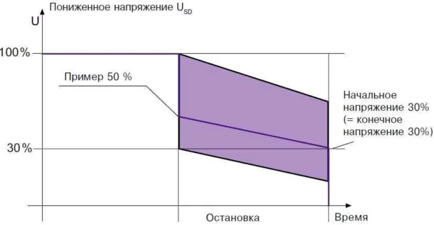 Изображение публикации "Регулировка устройства с плавным пуском"