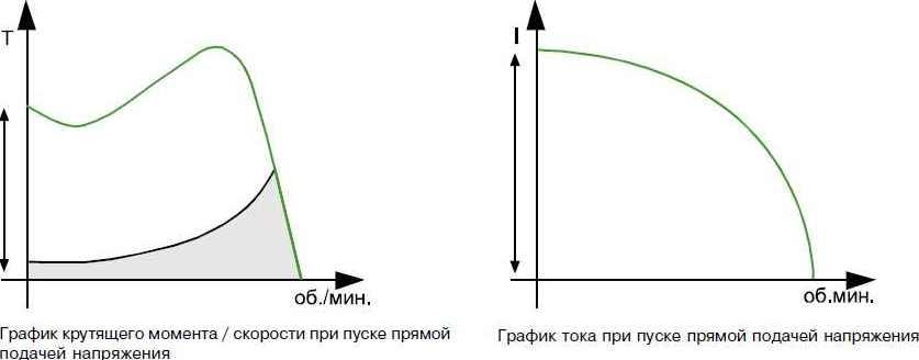 График включения прямой подачей напряжения