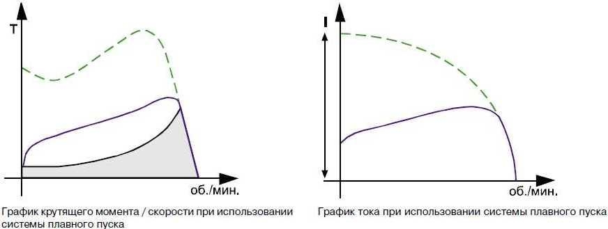 График включения при системе плавного пуска