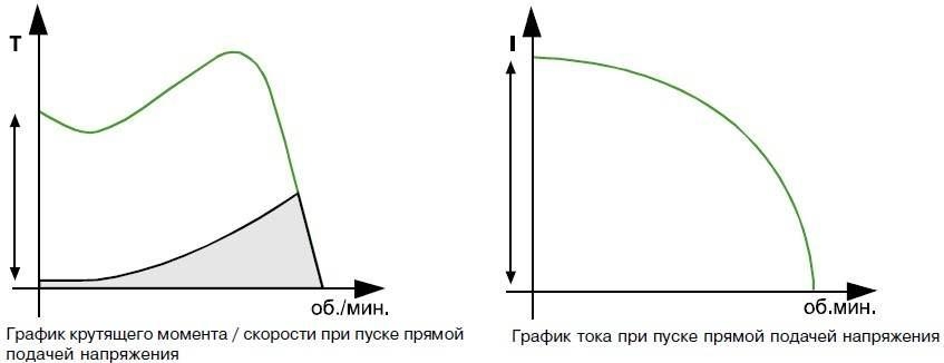 График включения компрессора прямой подачей напряжения
