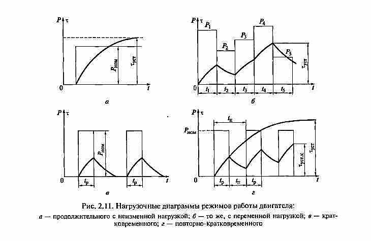 Режимы работы электродвигателей